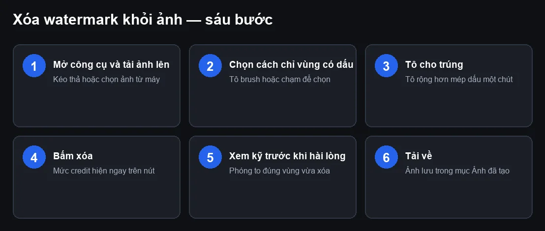 Sáu bước xóa watermark trực quan: tải ảnh, chọn cách chỉ vùng, tô cọ, bấm xóa, so sánh, tải về