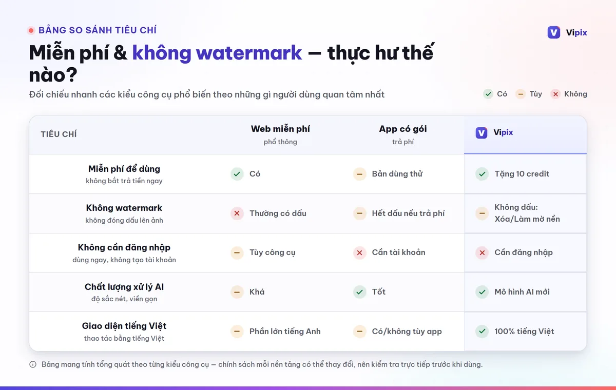 Bảng so sánh các tiêu chí chọn công cụ chỉnh ảnh AI miễn phí: yêu cầu đăng nhập, có watermark hay không, giới hạn lượt dùng, tiếng Việt