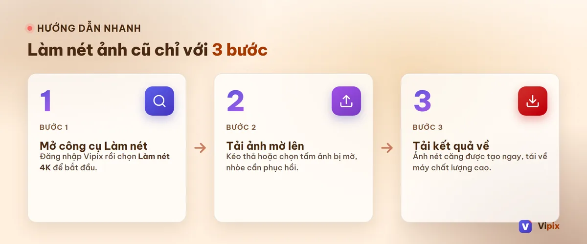 Ba bước làm nét ảnh cũ bằng công cụ trên VIPIX: đăng nhập, tải ảnh lên, tải kết quả