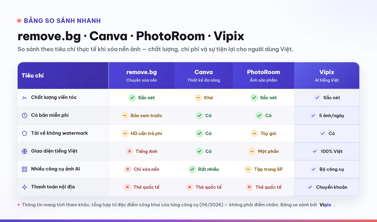 Đồ họa dạng bảng so sánh sạch sẽ, 4 cột tương ứng remove.bg / Canva / PhotoRoom / Vipix, các hàng tiêu chí: chất lượng viền, giá, watermark, miễn phí, tiếng Việt, đa công cụ; dùng dấu tích và dấu chéo màu, nền trắng tối giản, chữ tiếng Việt có dấu