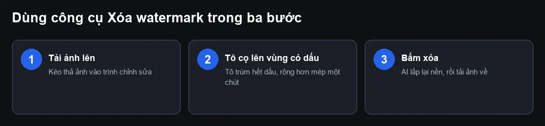 Ba bước dùng công cụ Xóa watermark: tải ảnh lên, tô cọ lên vùng có dấu, bấm xóa