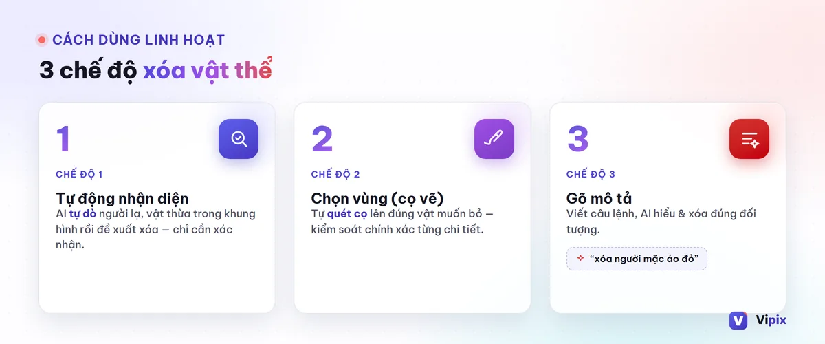 Infographic ba chế độ xoá vật thể của VIPIX: tự động nhận diện, chọn bằng cọ và gõ chữ mô tả